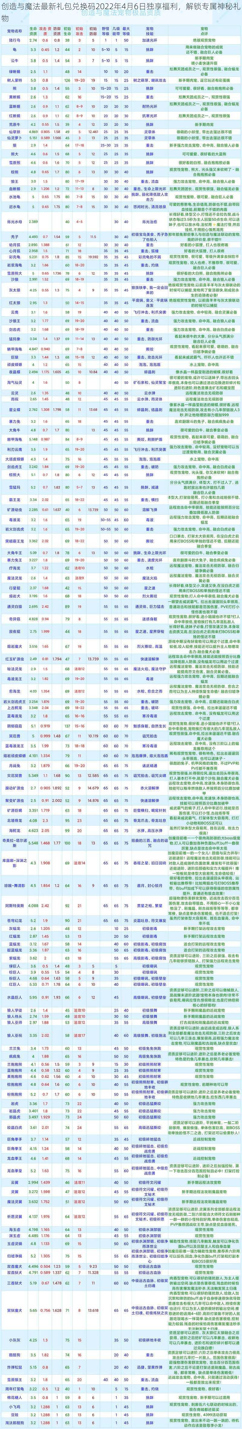 创造与魔法最新礼包兑换码2022年4月6日独享福利，解锁专属神秘礼物