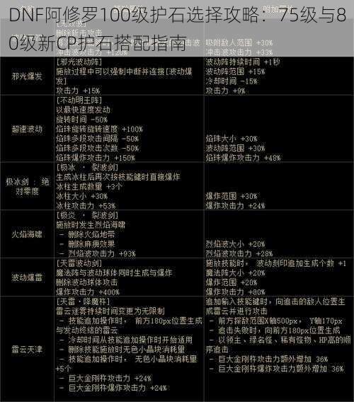 DNF阿修罗100级护石选择攻略：75级与80级新CP护石搭配指南